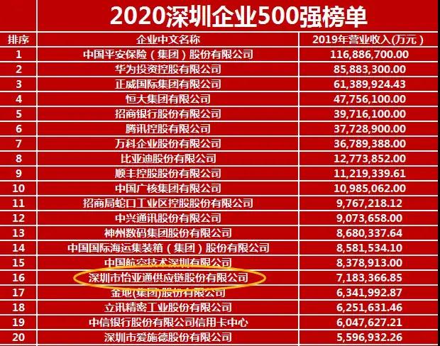 《2020深圳企业500强》出炉！jinnianhui今年会荣列第16位